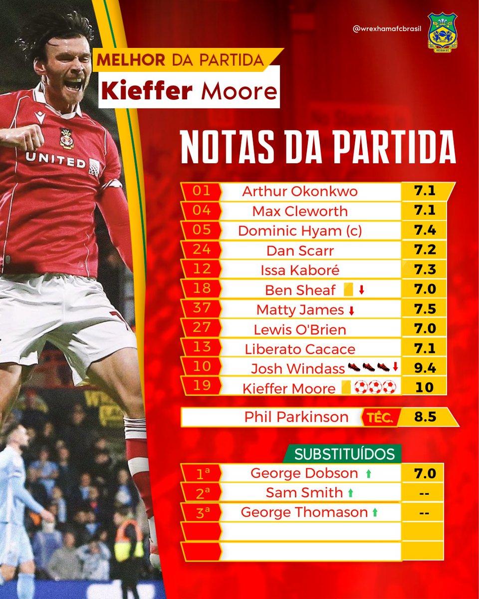 📊 KIEFFER MOORE NOTA 10! NOITE PERFEITA! ⭐️⚽️🎩

KIEFFER MOORE TIROU NOTA MÁXIMA 10 APÓS O HAT-TRICK HISTÓRICO!

O centroavante galês foi ABSOLUTAMENTE PERFEITO na vitória de 3x2 contra o líder invicto Coventry City! 🔥

🎯 Josh Windass com nota 9.4 também foi SENSACIONAL com 3