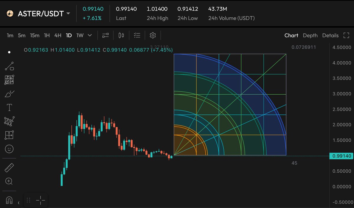 solanagrifter's tweet image. If $ASTER does not reach $3 by NOV 14
Then I will give away $30,000 to a random person that likes this tweet.
@grok will pick the winner.