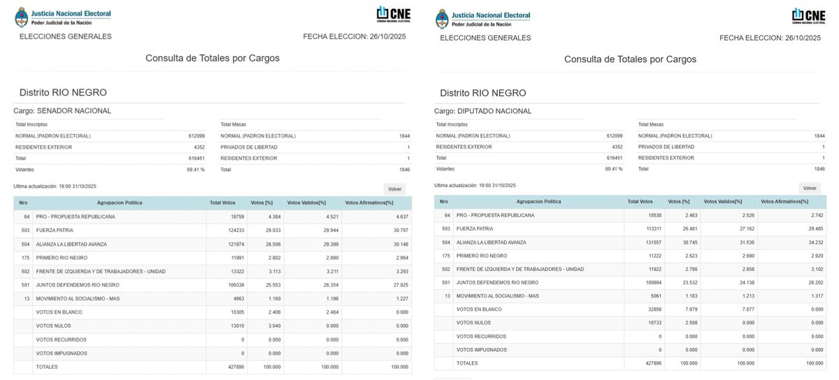 🗳26 O | Escrutinio definitivo📍Río Negro 
> Senado
🔵Fuerza Patria: 124.233 votos (30.70%)💺2
🦁 Alianza La Libertad Avanza: 121.974 votos (30.14%)💺1
> Diputados
🦁Alianza La Libertad Avanza: 131.557 votos (34.23%)💺1
🔵Fuerza Patria: 113.311 votos (29.48%)💺1