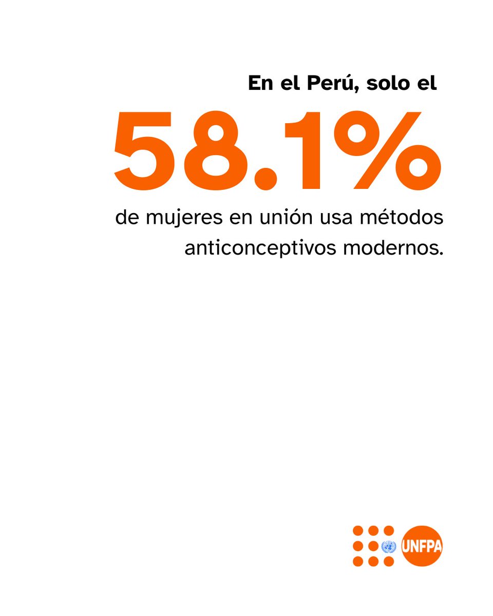 Solo el 58.1% de mujeres en unión usa métodos anticonceptivos modernos, muy por debajo del promedio regional de 69.9%. Las desigualdades son marcadas: casi 6 de cada 10 mujeres con educación superior utilizan métodos modernos, mientras que entre las mujeres sin escolaridad apenas