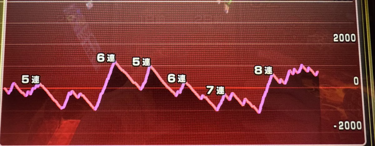 スマスロ東京喰種
設定5を1万回転まわしたけどキツかった🥲

超バイツやってCCG通して裏ATは2回やっても一日中有利すら切れずミミズグールだった😂

裏AT中の亜門に初めて負けたし裏はどういうバトル抽選なんだろ🤔

CZ天井の600Pは2回しかくらわなかったけどバイツがすべてなんだと改めて痛感🥺