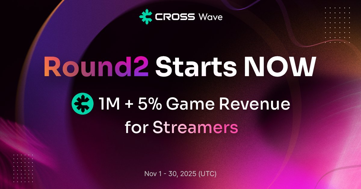crosswave_xyz's tweet image. CROSS Wave ROUND 2 is LIVE 🚀

We’re turning it up to the next level. 

Round 1 was massive. Onboarding 1,000+ streamers and distributing ~$700,000 USD in rewards.

Now ROUND 2 opens with strong upside potential as the competition grows 🔥

💰Round 2 Prize Pool: 1,000,000 $CROSS…