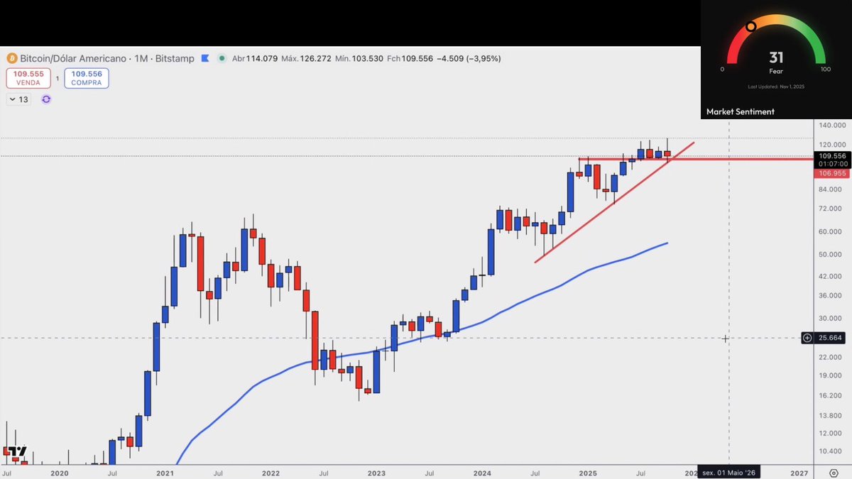 kaioriProtocol's tweet image. What’s your sentiment toward the market right now?
We can clearly see that the majority are driven by fear — and that’s actually a bullish signal.
Historically, periods of fear and uncertainty have offered some of the best asymmetric opportunities for investors.

Of course, this…