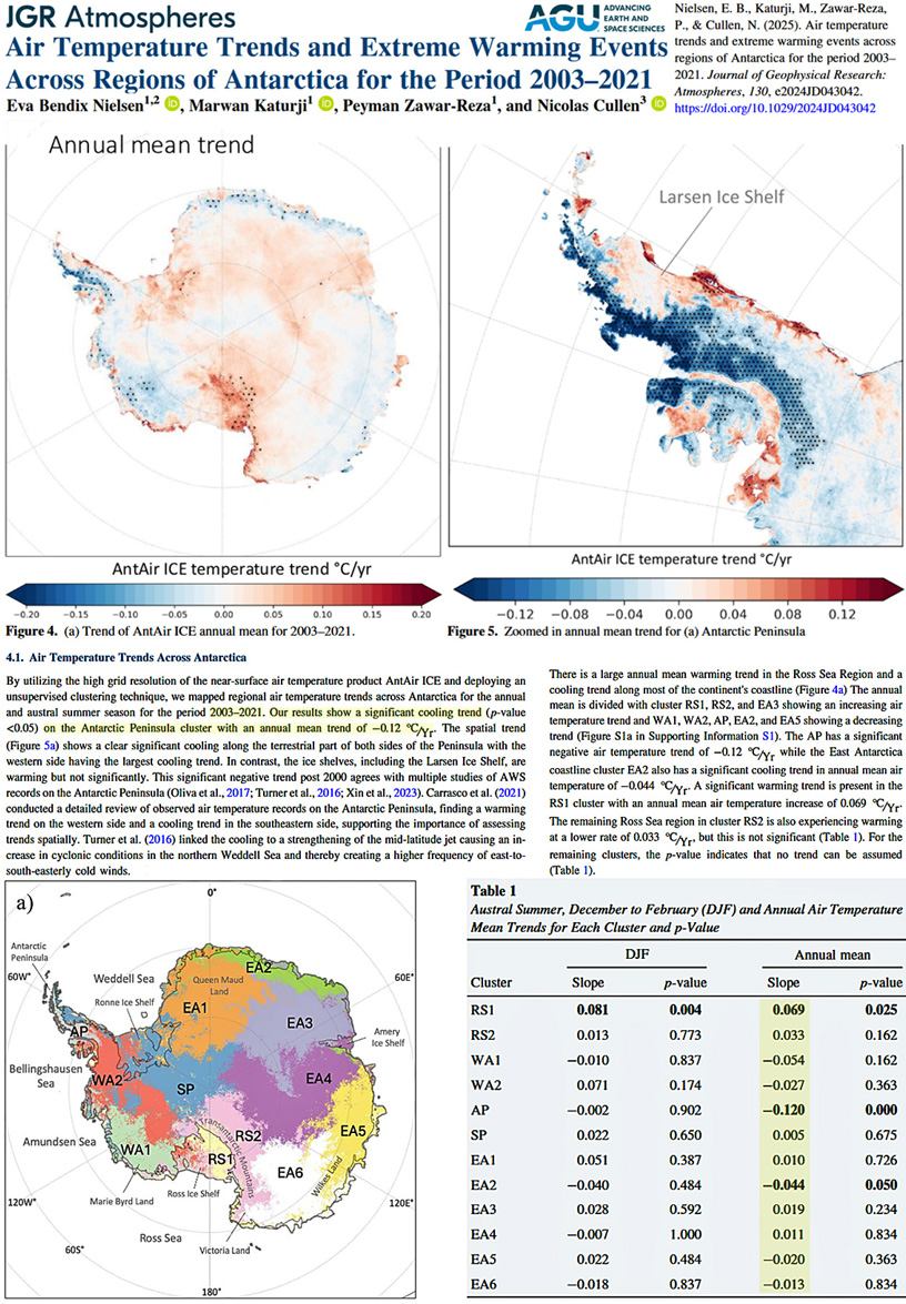 Not global. Not warming: New study confirms Antarctica is cooling.

"Our analysis confirms the recent, significant cooling over the Antarctic Peninsula that has been reported in other studies."

Study: notrickszone.com/2025/10/31/the…

Discussion: notrickszone.com/2025/10/31/the…