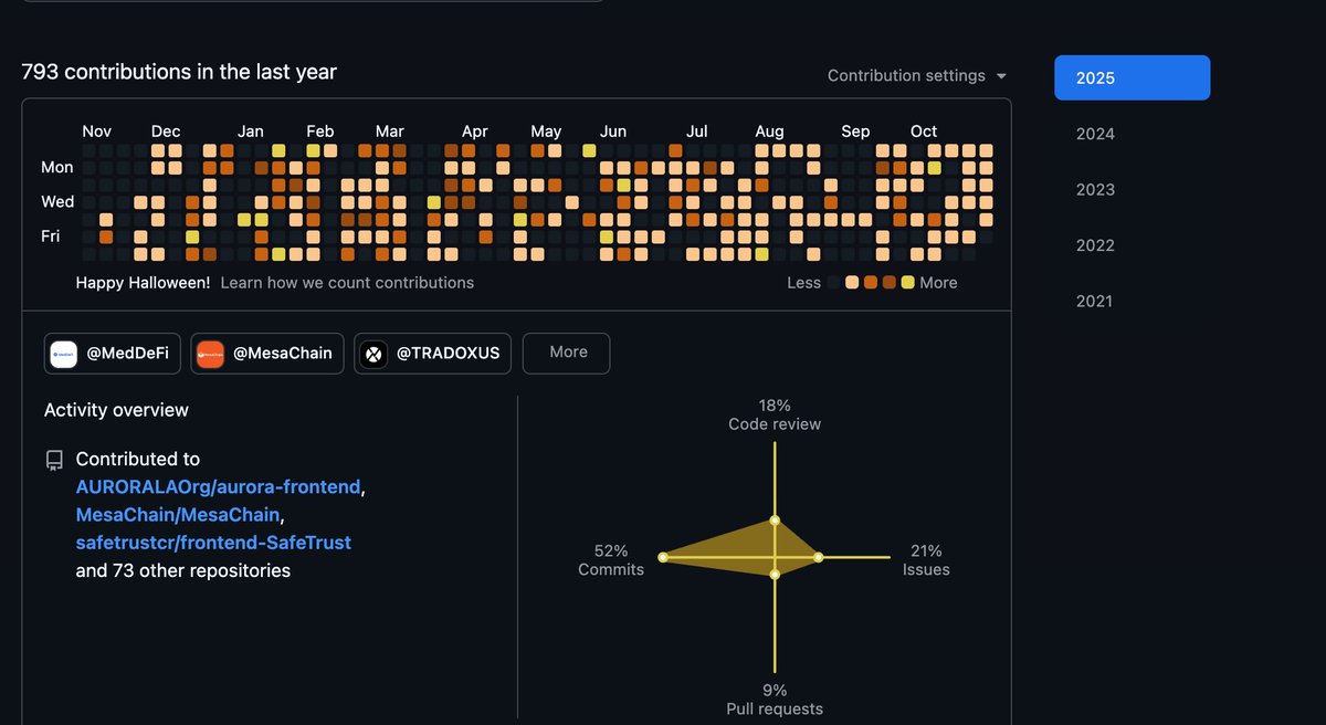 anwar_zlcr's tweet photo. 🎃 793 commits this year.
Still haunting the codebase nightly. 👻
Bugs defeated.
Features summoned.
Deadlines resurrected. ⚡️
One commit closer to the future —
even in the dark. 🕸️💻
#HappyHalloween #KeepShipping #BuildersBuild 👻🚀 https://t.co/CAZ0H2f99y