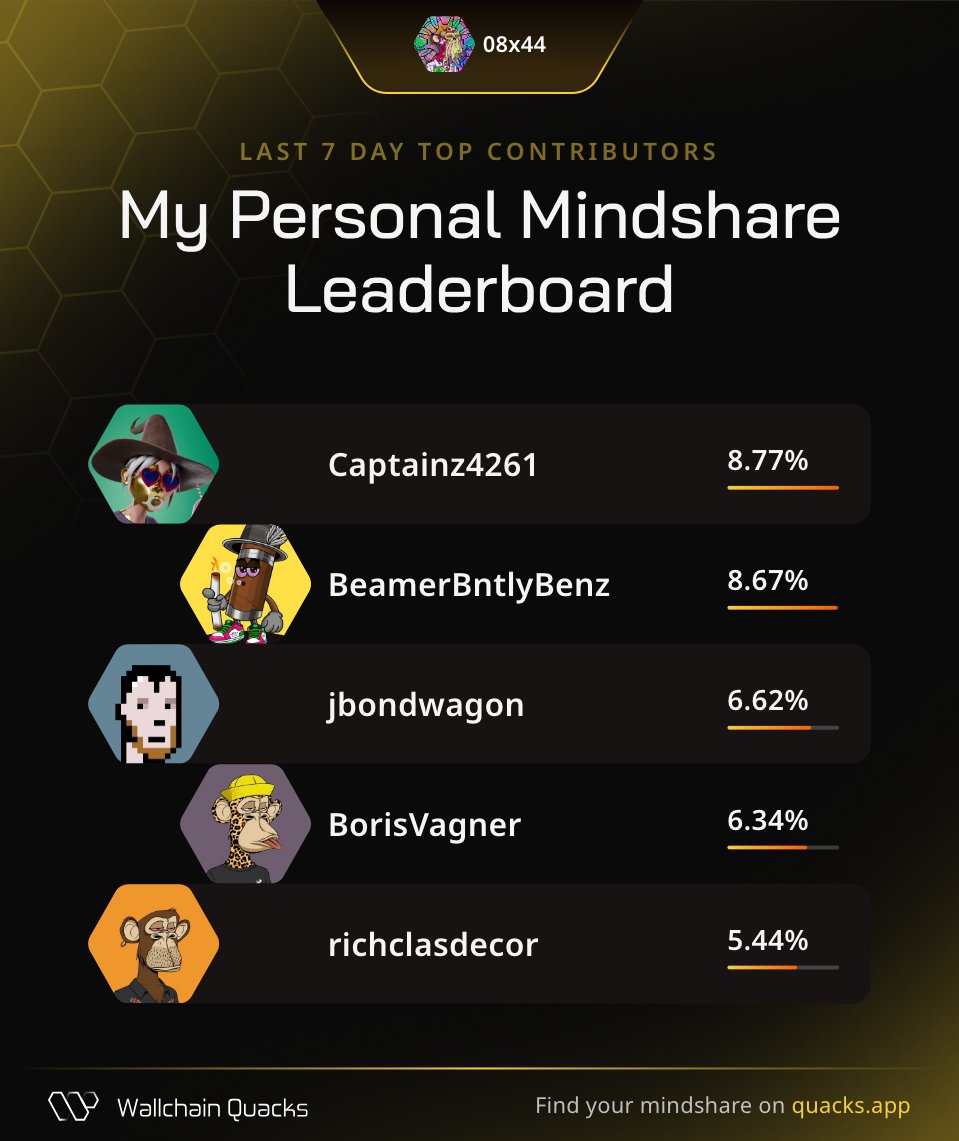 Just launched my Personal Mindshare Leaderboard on <a href="/wallchain/">Wallchain Quacks</a> 🦆 
Massive thanks to everyone driving the most valuable mindshare with me this week:

<a href="/Captainz4261/">Colorfornia</a> – Feedback ranger
<a href="/BeamerBntlyBenz/">BeamerBoi🎙️🎼BeefStewRadio🎫Gen11SpacePass</a> – Content creator druid
<a href="/jbondwagon/">JBond</a> – NFT crusader
<a href="/BorisVagner/">BorisVagner.eth 🍌</a> – Idea ignition