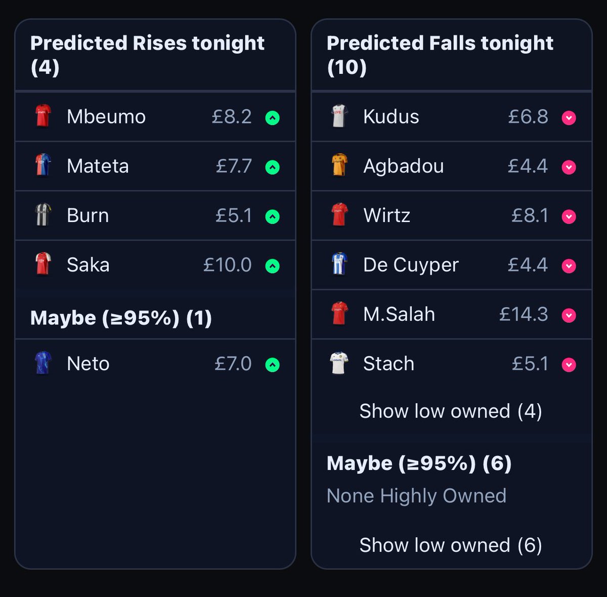 LiveFPLnet's tweet image. 1 hour before price changes. Predictions:

⬆️ Saka + Burn + Mateta + Mbeumo. 
Very close maybe: Neto

⬇️ Kudus + Agbadou + Wirtz + De Cuyper + Salah + Stach + Wilson + Yates + Buonanotte + Barnes
