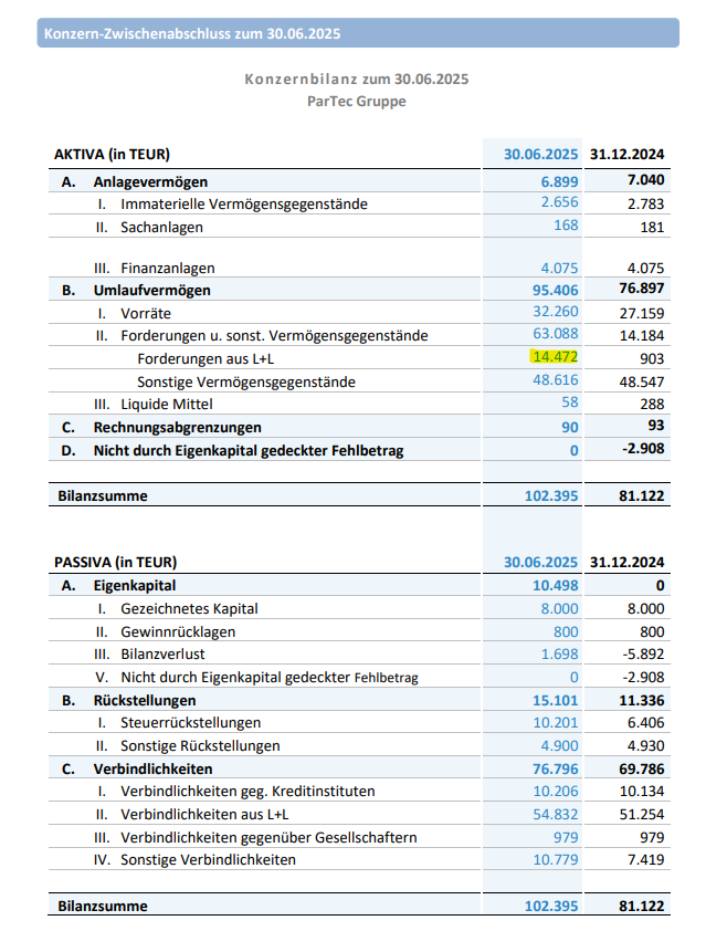 l_m_s15's tweet photo. Die Forderungen aus LuL bei #Partec sind in HJ1 um 13,6MEUR angestiegen, der Umsatz lag bei 14,0MEUR. Man fragt sich, warum die Kunden ihre Rechnungen nicht zahlen? 

Spannend auch die Frage was die 48,6MEUR sonstige Vermögenswerte eigentlich sind? https://t.co/yUuyS7wOGj
