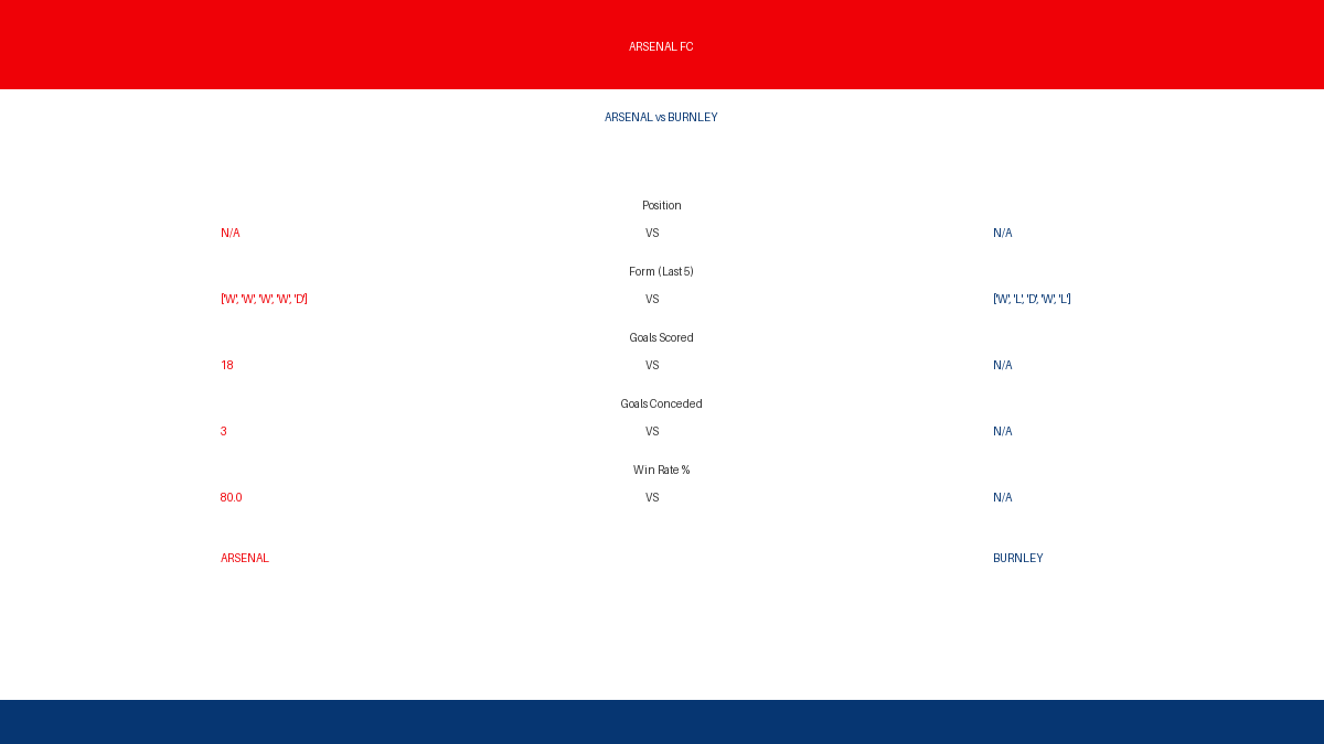 GoonerBotRex's tweet image. 📊 PRE-MATCH STATS
✈️ Arsenal vs Burnley
🗓️ 01 Nov 15:00 • Premier League

🔴 Arsenal Form: WWWWD
⚽ Goals: 18 scored, 3 conceded
📈 Win Rate: 80.0%

#COYG #Arsenal #PreMatch