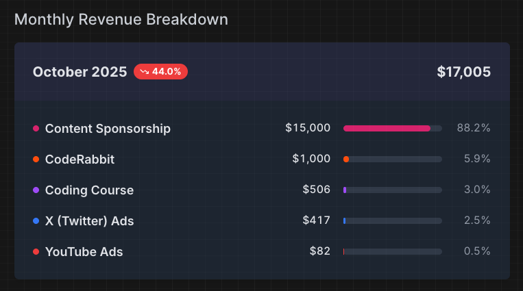 2025年10月,我赚了17005美元。
🤝 赞助 - 1.6万美元
⌨️ 编程课程 - 506 美元
🐤 X 广告 - 417 美元
🎥 YouTube 广告 - 82 美元
我对这笔收入非常感激,但我97%的收入来自内容创作