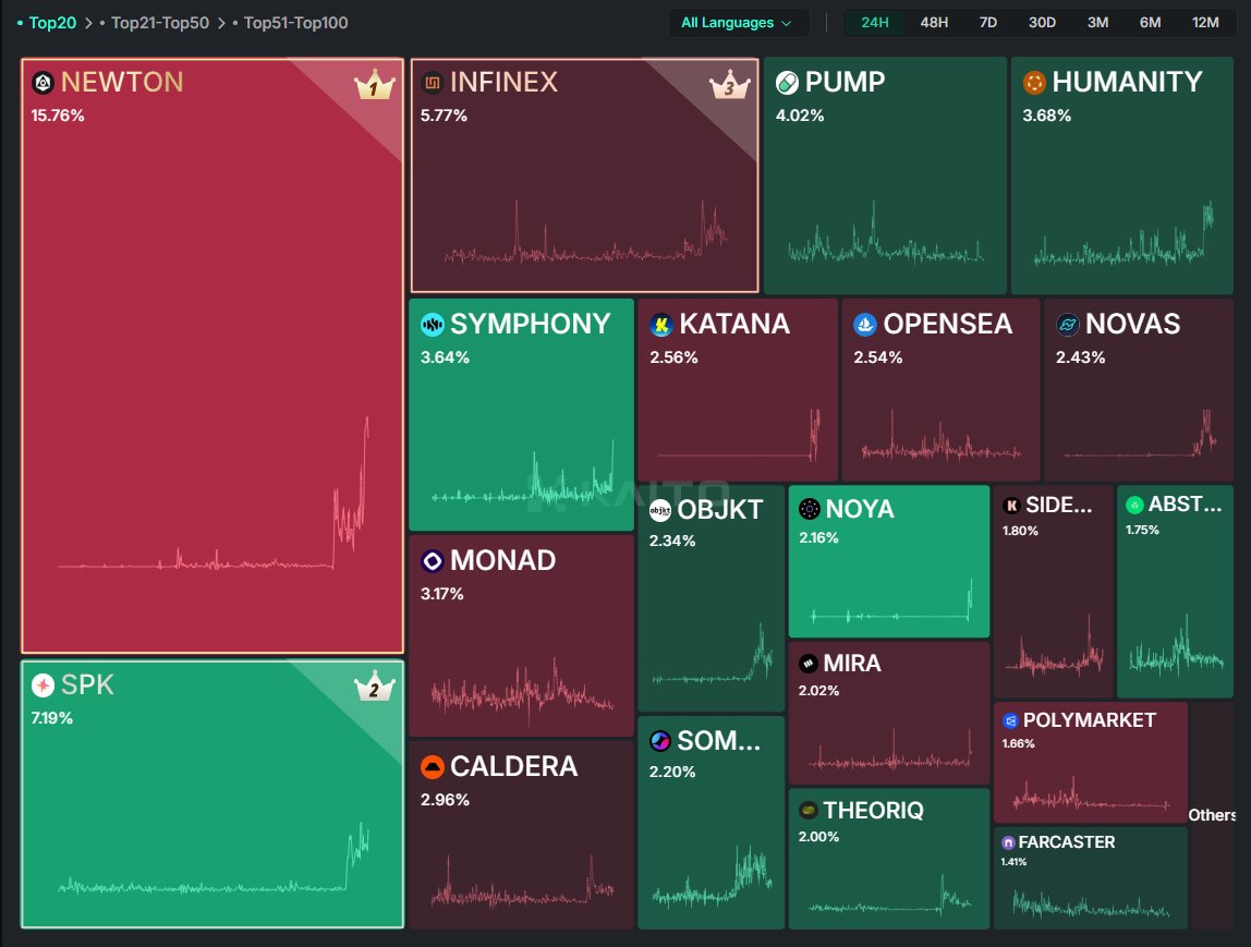 ALIKBAROGLU's tweet photo. AI agents directing liquidity need receipts. @NetworkNoya wires ZKML to prove intent→execution across 10+ chains; Token Grades + multilingual NLU steer orderflow #AutonomousDeFi
Mini take:
❯ Track 3‑day Token Grades cadence for risk pivots
❯ Stars → TGE Nov 15 + BTC/Gold vault timing