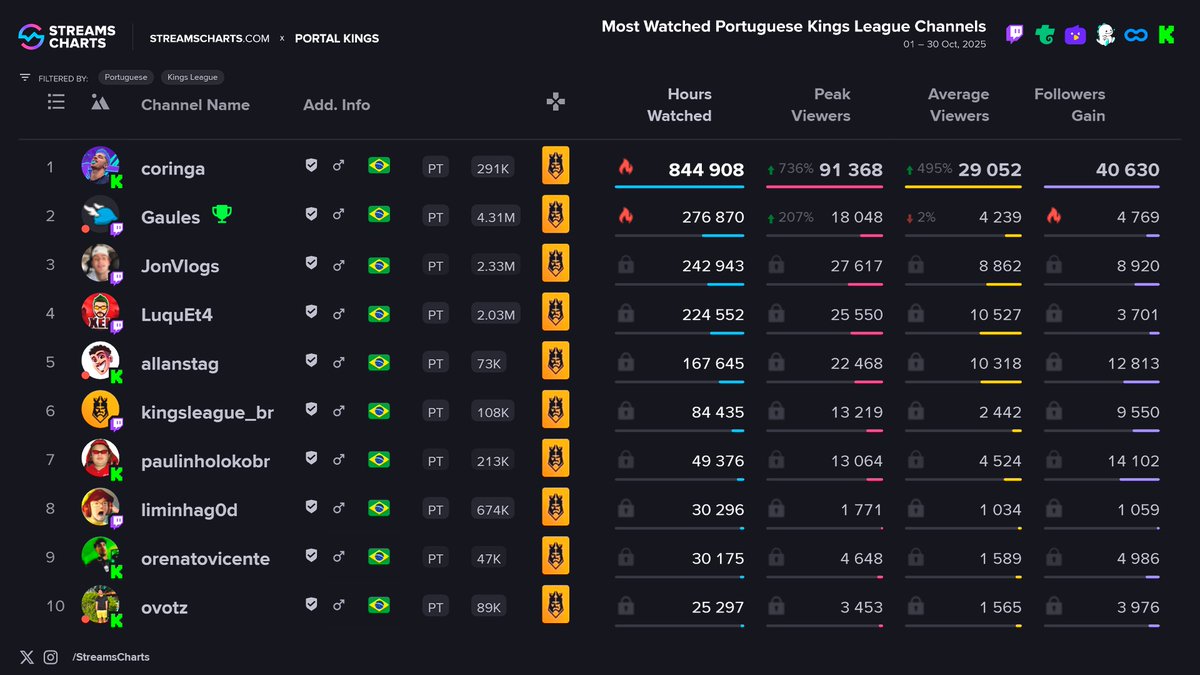 Portal da Kings League 👑 tweet media