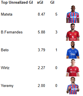 fpl_price's tweet photo. When will Mateta and Bruno gain their potential GI? https://t.co/D90hiGEzoz