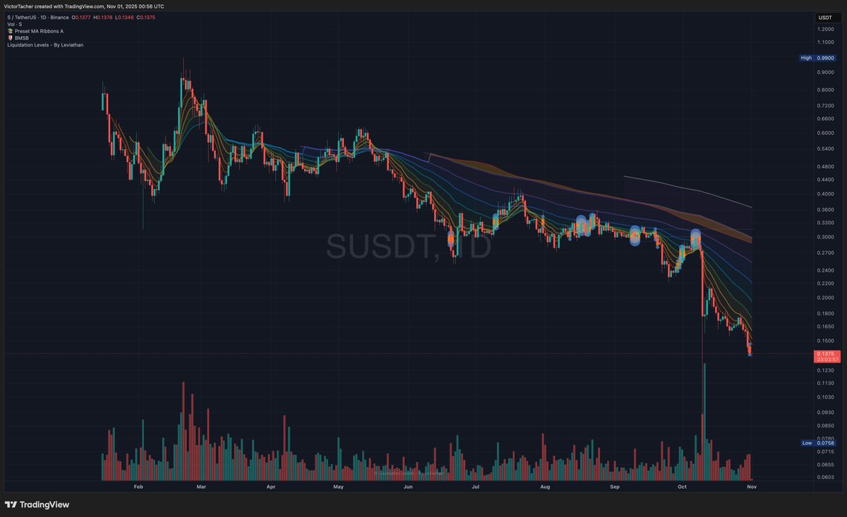 $S 👀
BOUGHT MORE $S at $0.1353 🔥