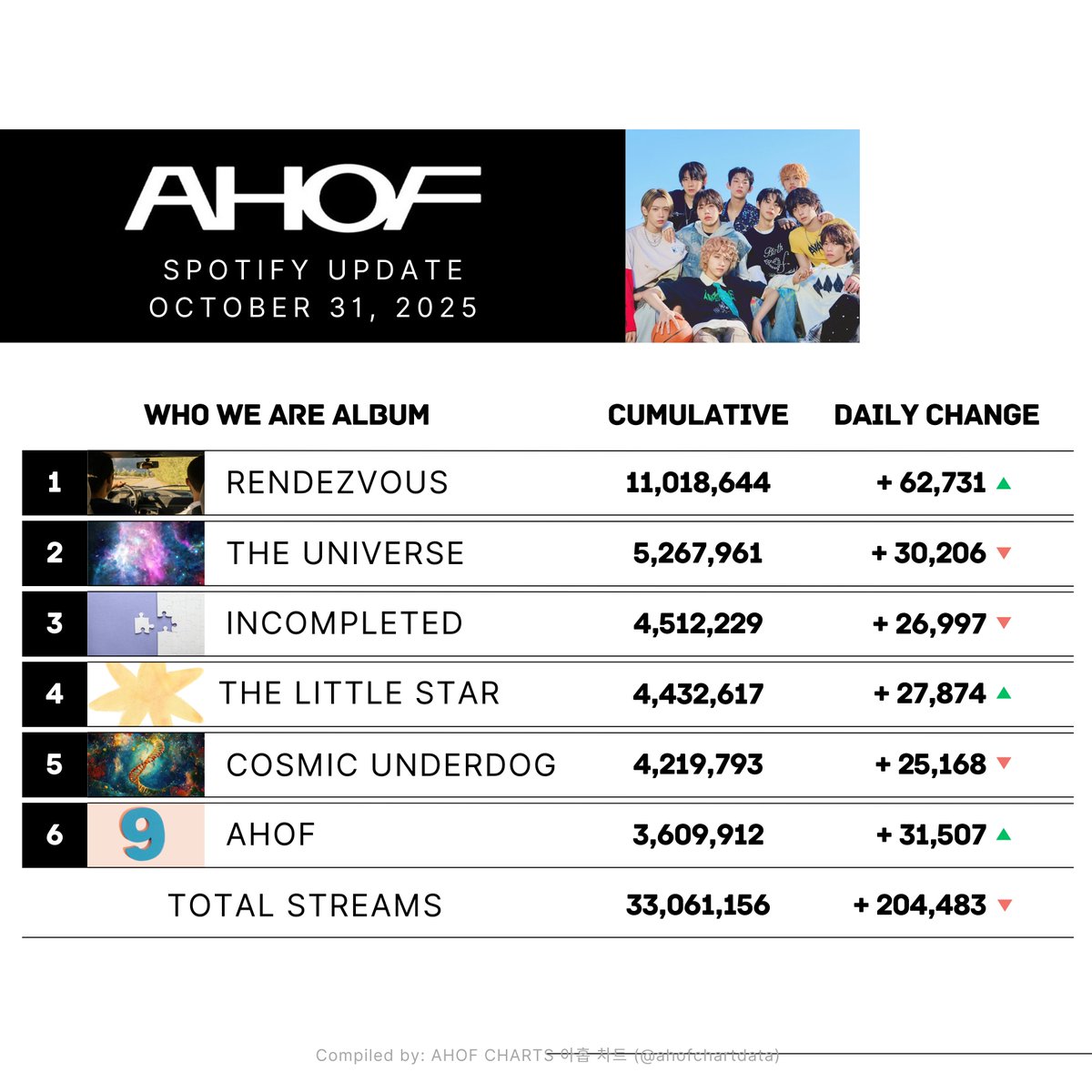 ahofchartdata's tweet image. [𝐋𝐀𝐓𝐄𝐒𝐓 𝐎𝐍 𝐒𝐏𝐎𝐓𝐈𝐅𝐘] 251031  

AHOF’s debut album &amp;lt;WHO WE ARE&amp;gt; has reached 33.1 million streams, gaining 204.5k streams yesterday (🔻)! Let's aim for at least 300k daily streams while waiting for &amp;lt;The Passage&amp;gt; album to drop.   

#AHOF #아홉 #WHOWEARE