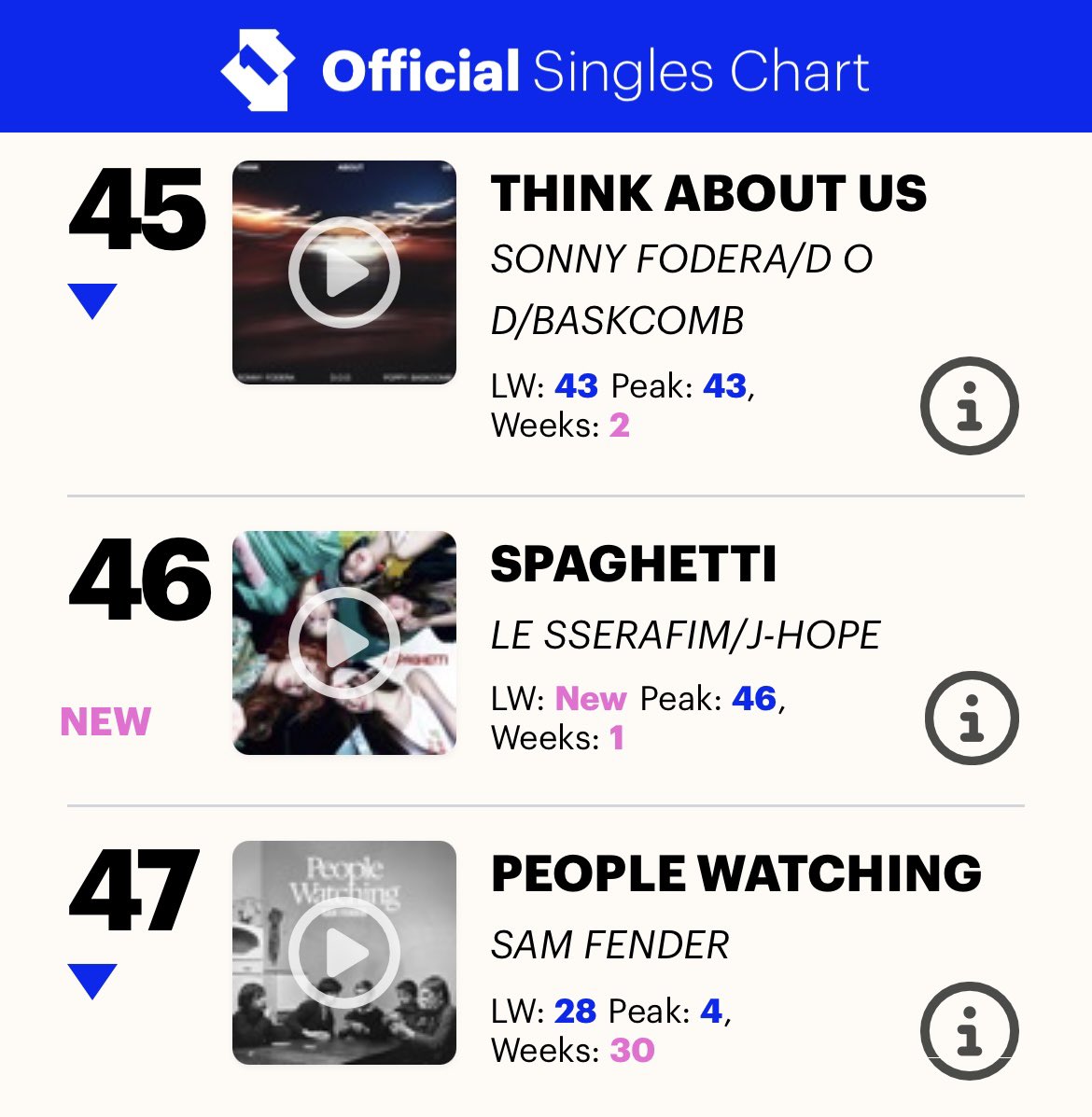 #ルセラフィム、新曲「SPAGHETTI」が英オフィシャルチャート「シングルトップ100」初登場46位

「CRAZY」83位を超えてキャリアハイ