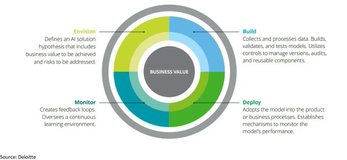 MarketerNCust's tweet image. MLOps is the process of operationalizing machine learning models using automation in different domains. Here are the four key phases of MLOps.

Source @Deloitte Link bit.ly/3H96g4P RT @antgrasso #MLOps