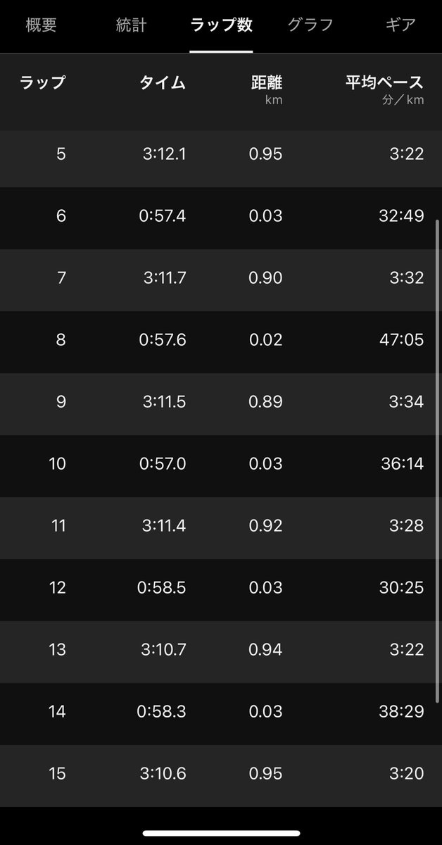 11月1日(土)
LT 1km*8 r1 3'10〜12
+1km 2'49（72-66-31）sr3'

今日はトレッドミルでLT
 +の1kmは膝の様子を見て
ビルドアップしながら走った

異常が出なければ少しづつ
強度を上げていきたい