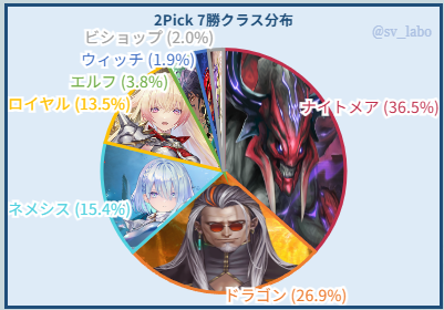 蒼空の六竜】 2Pickで7勝したクラスの分布と 7勝したデッキのカード