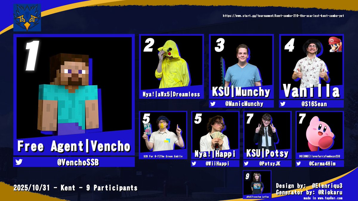 Halloween Kent Combo Top 8(?) !!!!

HALLOWEEEEEEN! 🎃😽

<a href="/VenchoSSB/">Vencho</a> 
<a href="/DreamlessDair/">Victor Dreamless ⏭️ Somewhere</a> 
<a href="/ManicMunchy/">Andrew Munchy</a> 
<a href="/S16Sean/">VanillaJP</a> 
<a href="/WafflzOK/">Oakleigh</a> 
<a href="/WiiHappi/">Happi</a> 
<a href="/PotsyJK/">joy / potsy</a> 
<a href="/Carma4Him/">Carmy</a>