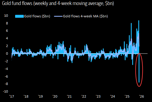 Barchart's tweet photo. Gold just saw the largest weekly outflow in history of $7.5 Billion 🚨🤯 https://t.co/bqucHt7zP3
