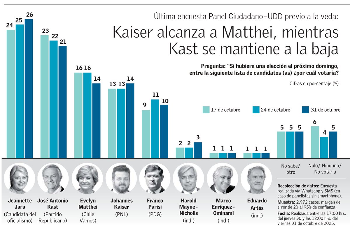 📊 Encuesta <a href="/PanelCiudadano/">Panel Ciudadano</a> 31 Oct

Jara y Kast pasarían a Segunda Vuelta - Última Panel Ciudadano por veda

🟥 Jara:        26% (+1) ✅
🟦 Kast:       21% (-1)   ✅
🟨 Matthei: 14% (-2)
🟪 Kaiser:    14% (+1)
🟩 Parisi:      10% (-1)
🟫 Harold:     3% (+1)

#PanelCiudadano