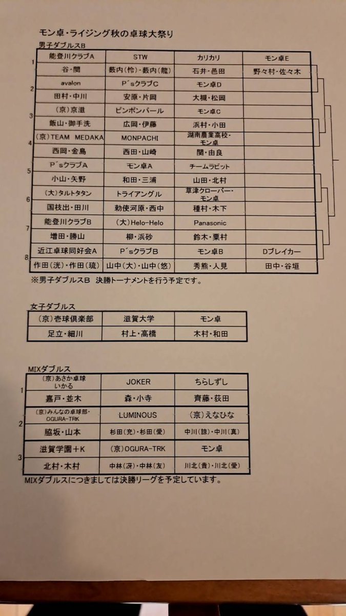 u8U0d0YZmwb0m8e's tweet photo. 11月3日（月・祝）ライジング秋の卓球大祭り（2人団体オープン＆ダブルスオープン）  

大会まで2日となりました、各種目のリーグ表の発表をさせていただきます。

各種目リーグ表（棄権等変更になる場合もございます）

男子団体A（57組）男子Aダブルス部門（49組）
男子団体B（36組）男子Bダブルス部門（26組）
団体MIX（16組）MIXダブルス部門（9組）
女子団体（11組）女子ダブルス部門（3組）

・男子団体A、男子Aダブルス部門予選リーグ決勝トーナメント

・男子団体B　B1，B2ブロック制　ブロックごとに賞品有　各ブロック予選リーグ　決勝リーグ

・男子Bダブルス部門、予選リーグ決勝トーナメント　

・団体MIX、MIXダブルス部門　予選リーグ　決勝リーグ

・女子団体予選リーグ決勝リーグ
・女子ダブルス　総当たり

※参加申込漏れ、気になる点ございましたら 、下記までご連絡ください。    お問い合わせ・要望 等は 

080-9897-8585 ショートメール可能    risingjapan2022@yahoo.co.jp 　   芝本まで