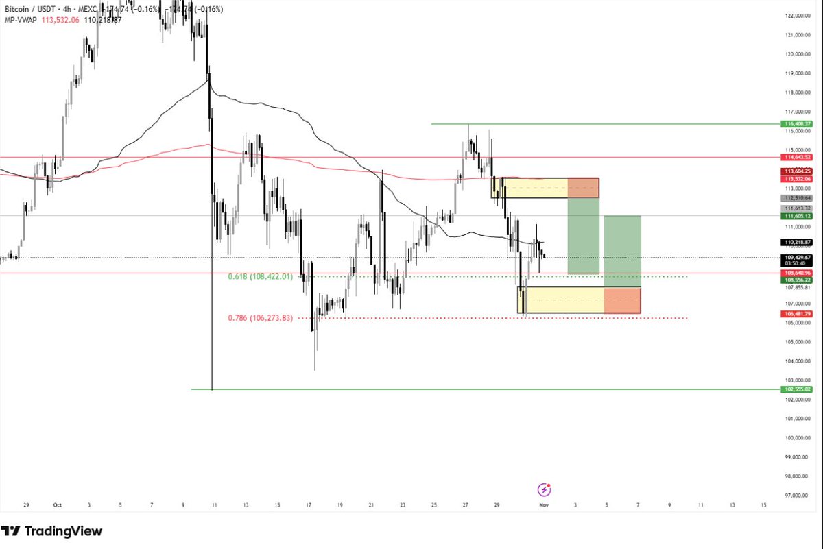 $BTC Update 🚀

Bitcoin is currently moving within a clean range, and anything beyond that can be considered a deviation. The overall market structure still looks constructive for longs, as long as we stay above key support. 📈

The $108,400 level is crucial. If price loses that