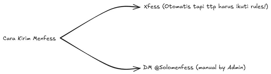 SoloMenfess's tweet image. Dulur, berikut cara kirim Menfess!