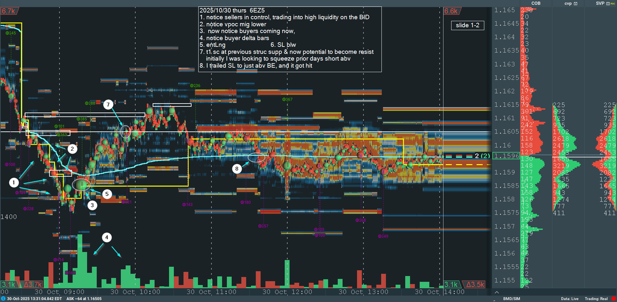 StevenCSS's tweet photo. 2025/10/30 thurs 6EZ5
initially i was looking for a long at 1.1610's
instead it failed, and I waiting until I saw buyers stepping in
I took a long, managed to take a scale at previous struc support &amp; now resistance #FreeBlueJacket https://t.co/T2Pkj4vtgf