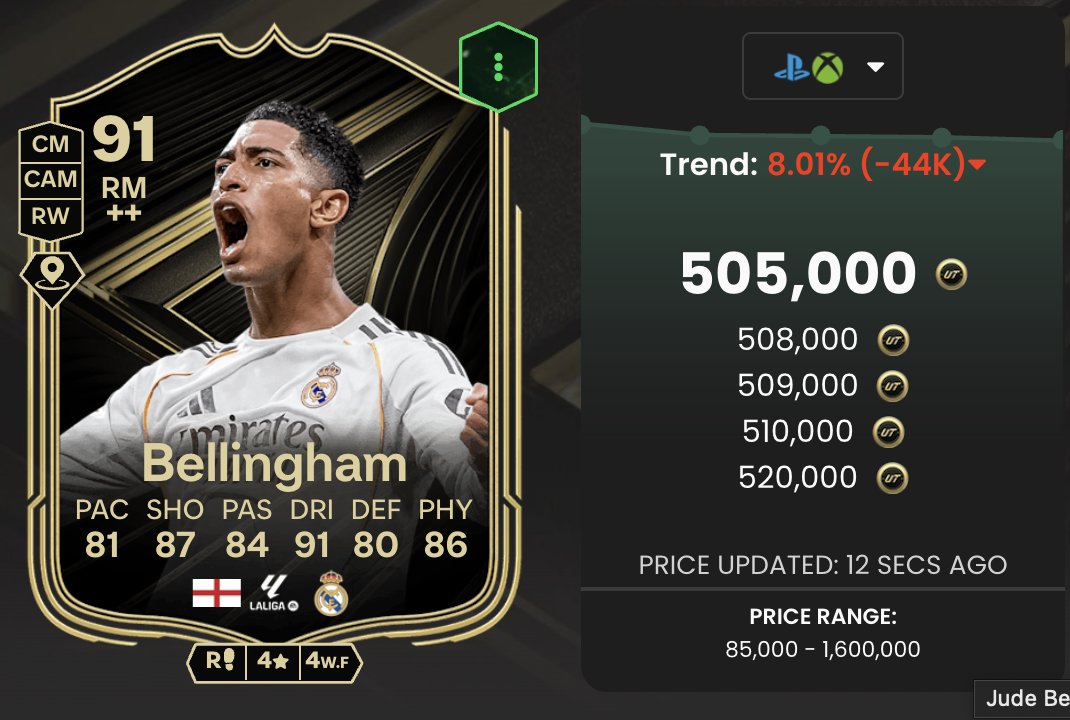 Down goes Jude, under 500k very soon 📉🏴󠁧󠁢󠁥󠁮󠁧󠁿