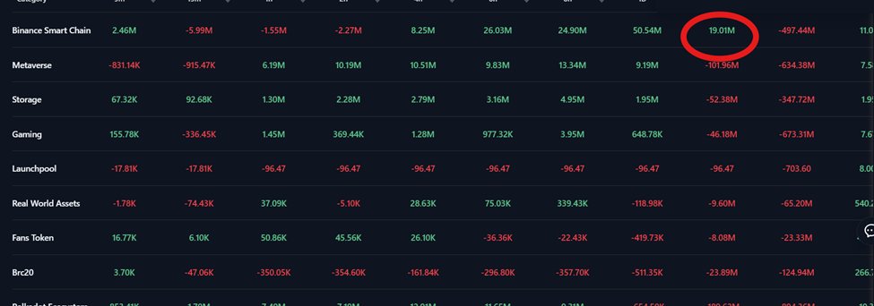 Volume toàn market vào những ngày cuối tuần đang yếu đi một cách báo động.

$BTC, $ETH và $SOL đều đang chứng kiến mức sụt giảm volume lên đến vài chục %, duy chỉ có $BNB là duy trì được ở mức dương.

Đây là môi trường rất thuận lợi cho tạo lập thao túng
