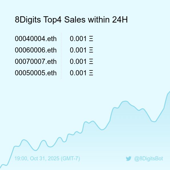 8Digits Top4 Sales within 24H [ 19:00, Oct 31 (GMT-7) ] #ENS #EnsNames #8digits