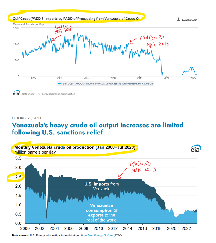 Energy_Tidbits's tweet photo. Something to think about for those, like me, who see increasing probability Rubio/Trump will force Maduro out one way or another. 

IF so and IF they allow oil capital to return to Venezuela, then there is material upside potential for increasing VEN oil production and therefore oil to US Gulf Coast refineries.

Mid-term risk to Cdn #Oil if VEN oil returns in size to Gulf Coast.

Cdn #Oil only really increased to Gulf Coast refineries in 2013 that coincided with reducing VEN and MEX oil into the Gulf Coast. 

#oott