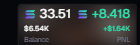 hey boys was a bit busy lately didnt trade much 
up 8.4 sol in the past 2 days since i posted
Go again tmmr need to hit 200 sol asap
Day 3 33.51/200