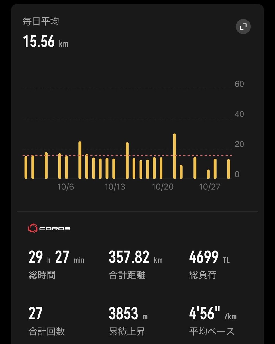 [10月総括]
357km
先月比(+357km)
10月からラン開始。身体痛い笑

[11月目標]
350km  
怪我防止のためスピンバイクを検討中🚲
#サブエガ  #coros #pacepro