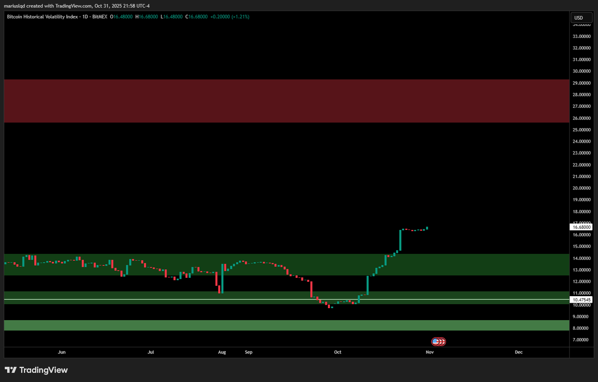 MariusSm1th's tweet photo. If you want to know how strong a hidden M lvl can be, just look at History!

The biggest bear market we have seen so far after Covid run up (Jan 2022) was created by a M lvl 👀

Bvol also just started moving and has decent room for expansion! https://t.co/Upl9RV509X