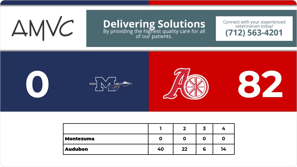 Football (Varsity) Score Posted - Class 8-Player Second Round - Audubon Wheelers defeat Montezuma Braves 82-0. gobound.com/ia/ihsaa/footb…