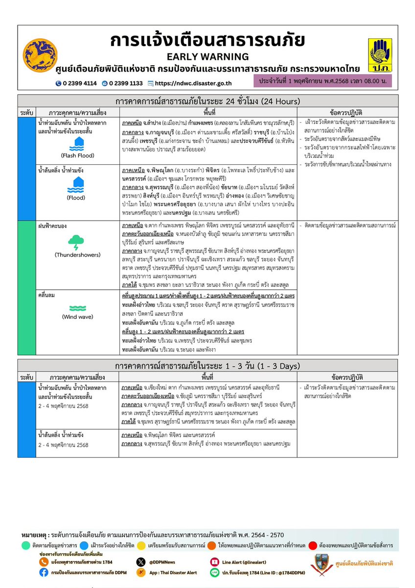 📌 รายงานคาดการณ์และแจ้งเตือนภัย ประจำวันที่ 1 พฤศจิกายน 2568 เวลา 08.00 น. 

#ปภ #แจ้งเตือน #ข่าว #เตือนภัย
#ปภ_บอกฝน 👉 raining.disaster.go.th
☎️สายด่วน 1784
🔶FB : กรมป้องกันและบรรเทาสาธารณภัย DDPM
🔶Twitter <a href="/DDPMNews/">กรมป้องกันและบรรเทาสาธารณภัย (ปภ.)</a>
🔶Line @1784DDPM
🔶YouTube DDPMNews รู้ทันภัยกับ ปภ.
