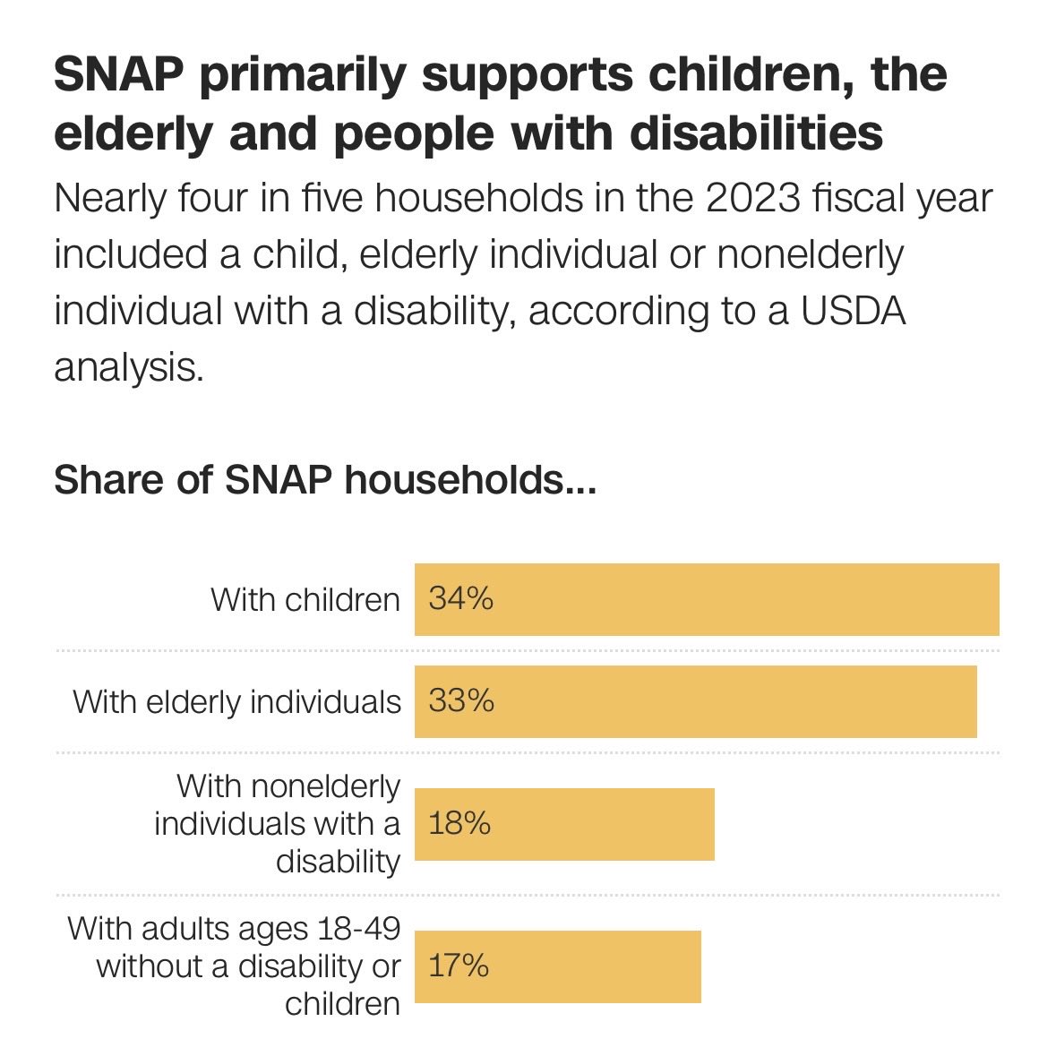 BryanDawsonUSA's tweet image. Who are Republicans hurting? The same people they always do:

Households with children or a person with a disability received 83% of SNAP benefits in fiscal year 2023.

They transfer billions to the top and spend millions convincing you poor people are the problem.