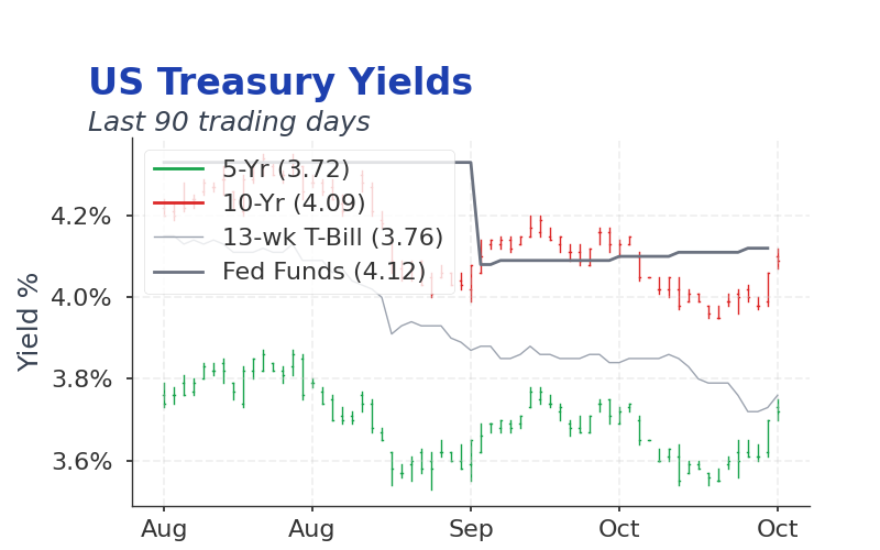 RoboMacro's tweet image. US Macro Daily October 31

• Fed delivered a 25bps rate cut and will halt balance sheet runoff in December, signaling easing but with hawkish dissent on pace.
• US economic data showed Chicago PMI beating expectations at 43.8, hinting at modest manufacturing resilience amid…
