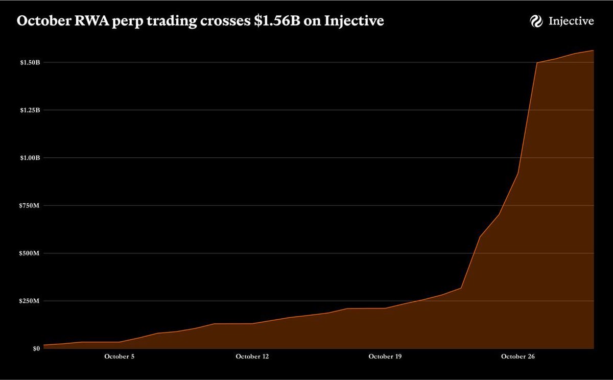 injective's tweet image. Happy Halloween, bears.

That’s $1.5 Billion in RWA and equity perps traded on $INJ in just OCTOBER.

More to come.