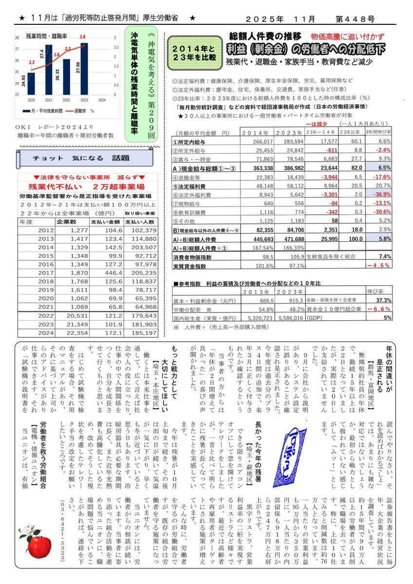 asunaro_02's tweet photo. 沖電気の職場新聞あすなろ11月号です
過労死防止対策　後戻りは許されない！
利益（剰余金）の労働者への分配低下
《沖電気を考える》第208回
「賃金格差」ＯＫＩ他社平均より月約３万円低額
ＯＡＫホームページ：https://t.co/bv2Z4qJu2D https://t.co/6AD4Gk18rT