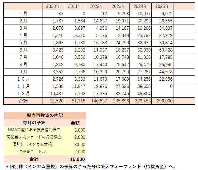 １０月の受取配当金は、22,956円でした。また、配当再投資の内訳を作成しました。受取配当金の半分を以下の予算にそれぞれ回して、残りのを投資したい銘柄の購入にします。それから、暴落に備えて月１０ドルずつ貯めます（待機資金）。