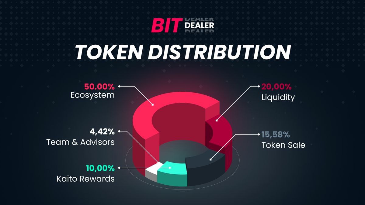 libra_Saloni22's tweet image. Ngl the tokenomics from @bitdealernet is solid.
For yappers, 10% $BIT is reserved for Kaito with 2 years vesting.
With 10% (which mean 1% from total $BIT supply) will be unlocked in TGE.
Yes. This month at TGE 1% $BIT is reserved for yappers.
==========
The most important…