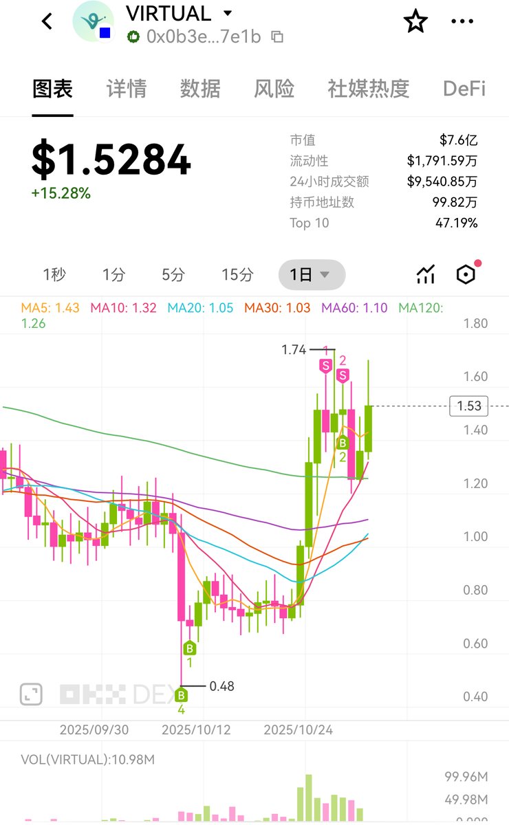 0xJoeMov's tweet photo. 有人说我财富自由退圈了，有人说我亏麻退圈了。

话少 ≠ 退圈😈

主要确实没啥让我眼前一亮的话题值得说，赚钱其实很简单，在 @virtuals_io 想亏钱很难的🤥 https://t.co/Jx5MnjCzZt