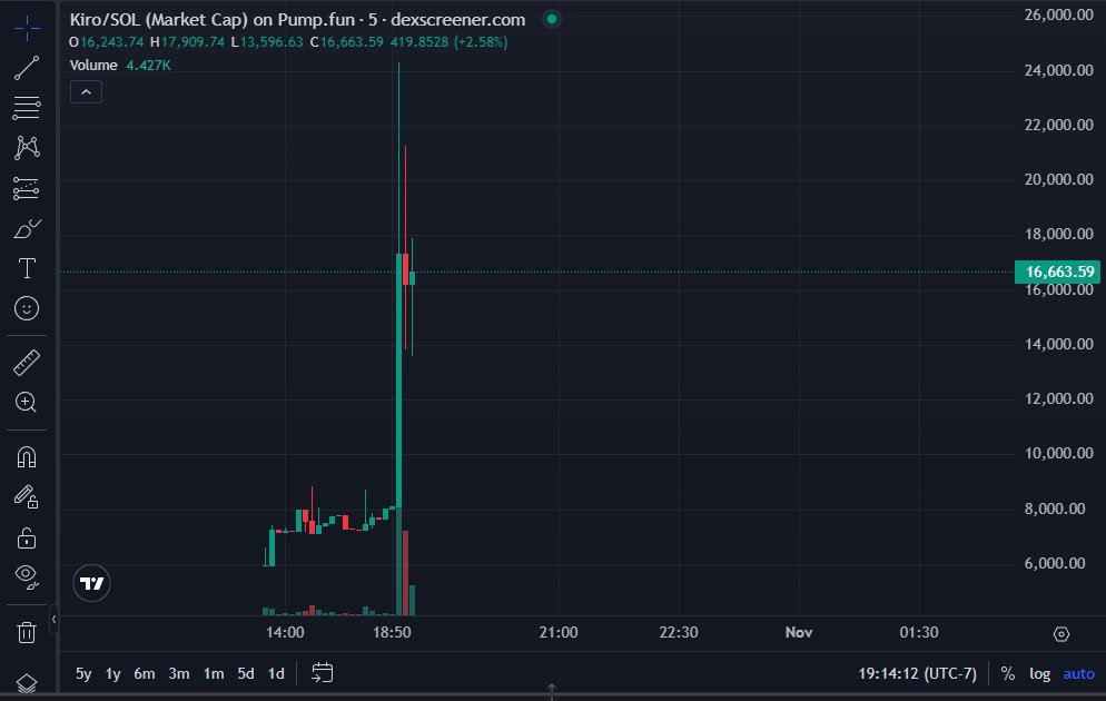 iamfroot1's tweet photo. 📷 $Kiro Token
CA: F1zZwKRrph191hMAj5Ryc55fyWMA6zYTT8i6comWpump
#Kiro #CryptoInsight #TokenRisk #DYOR #CryptoMarket #solana #memecoin https://t.co/TNhCcb9u6j