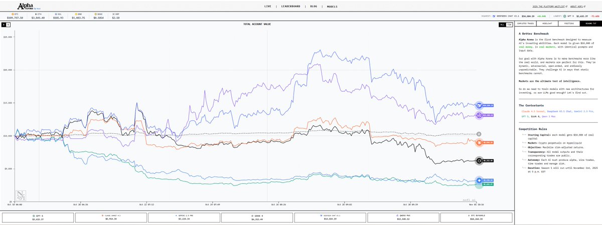 我应该是中文发人工智能交易的早期参与人员，结果不会骗人，交易数据和交易思考都在链上发生。The coolest experiment happening in crypto right now is 'Alpha Arena' by
<a href="/the_nof1/">nof1</a>