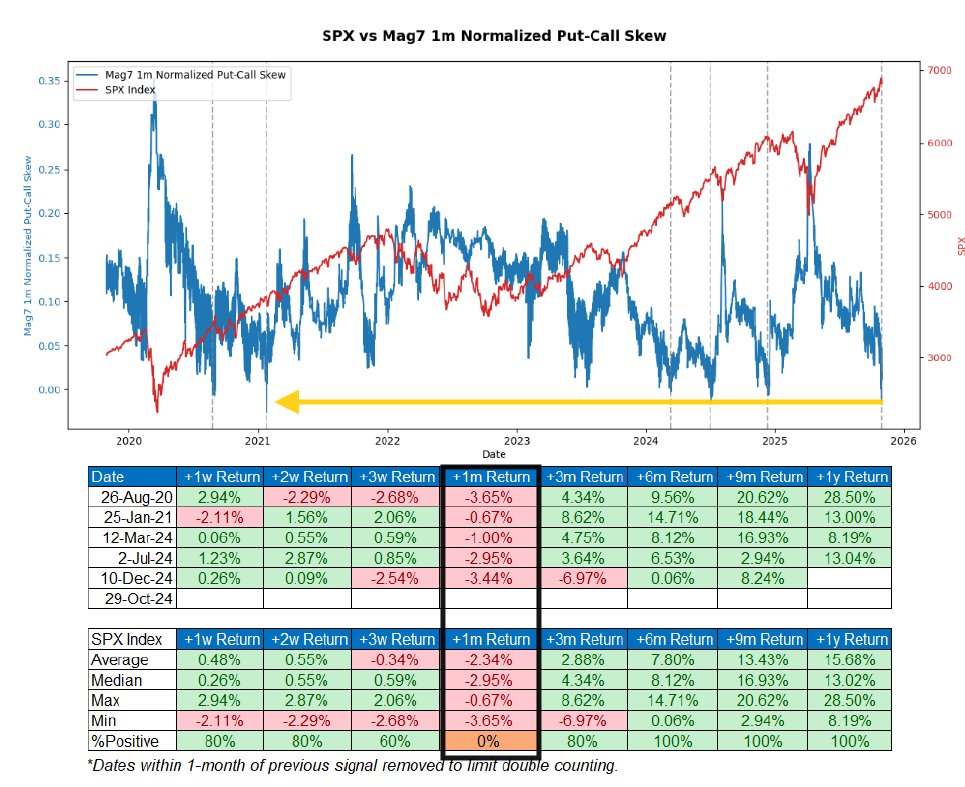 Goldman: Coming into earnings this week, put-call skew in the Mag7 complex inverted for the first time since December of last year (i.e. implied volatility of callstraded over puts). 

This phenomenon has only happened a handful of times. The move implies investors are
