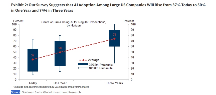 "Exhibit 2 reports expected AI adoption increases going forward. Our survey suggests that AI adoption among large US companies will rise from 37% today to 50% in one year and 74% in three years. This increase is consistent with other business surveys suggesting a ramp up in